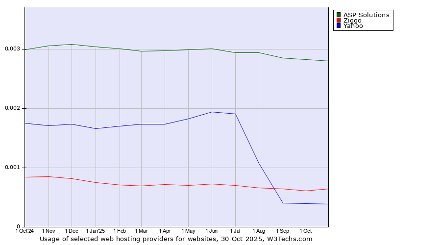 Historical trends in the usage of ASP Solutions vs. Ziggo vs. Yahoo