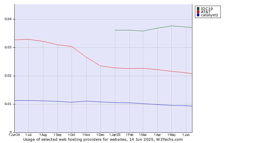 Historical trends in the usage of IDC19 vs. AT&T vs. catalyst2