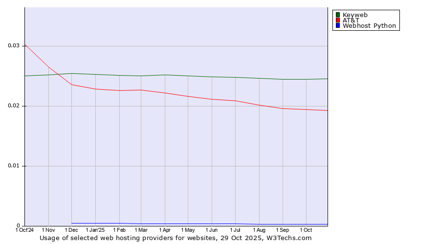 Historical trends in the usage of Keyweb vs. AT&T vs. Webhost Python
