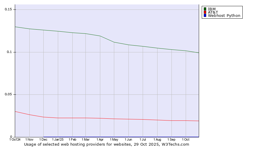 Historical trends in the usage of IBM vs. AT&T vs. Webhost Python
