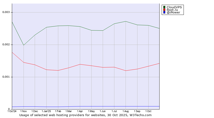 Historical trends in the usage of CloudVPS vs. Root.lu vs. @iPower
