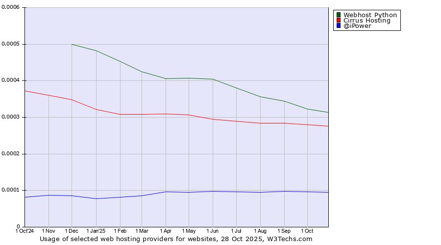 Historical trends in the usage of Webhost Python vs. Cirrus Hosting vs. @iPower