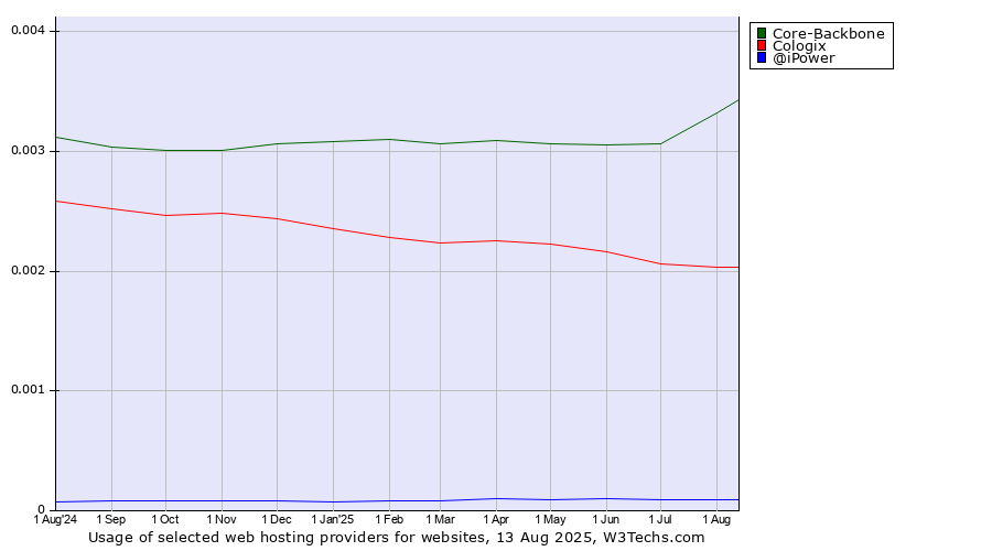 Historical trends in the usage of Core-Backbone vs. Cologix vs. @iPower