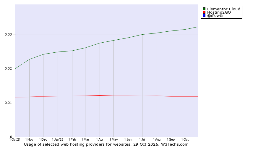 Historical trends in the usage of Elementor Cloud vs. Hosting2GO vs. @iPower