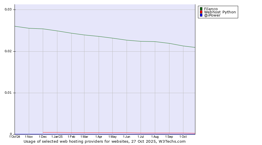 Historical trends in the usage of Filanco vs. Webhost Python vs. @iPower