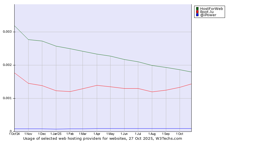 Historical trends in the usage of HostForWeb vs. Root.lu vs. @iPower
