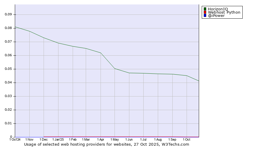 Historical trends in the usage of HorizonIQ vs. Webhost Python vs. @iPower