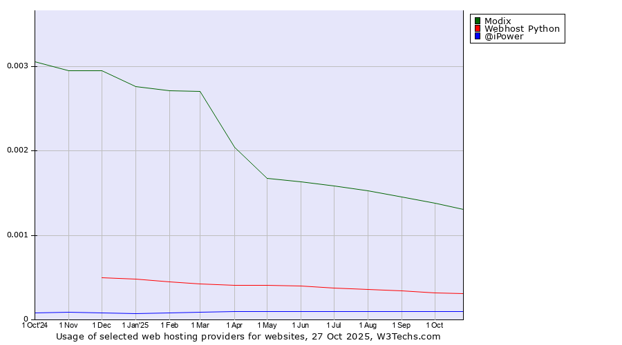 Historical trends in the usage of Modix vs. Webhost Python vs. @iPower