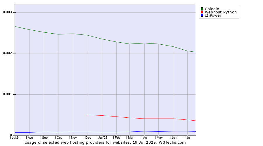 Historical trends in the usage of Cologix vs. Webhost Python vs. @iPower