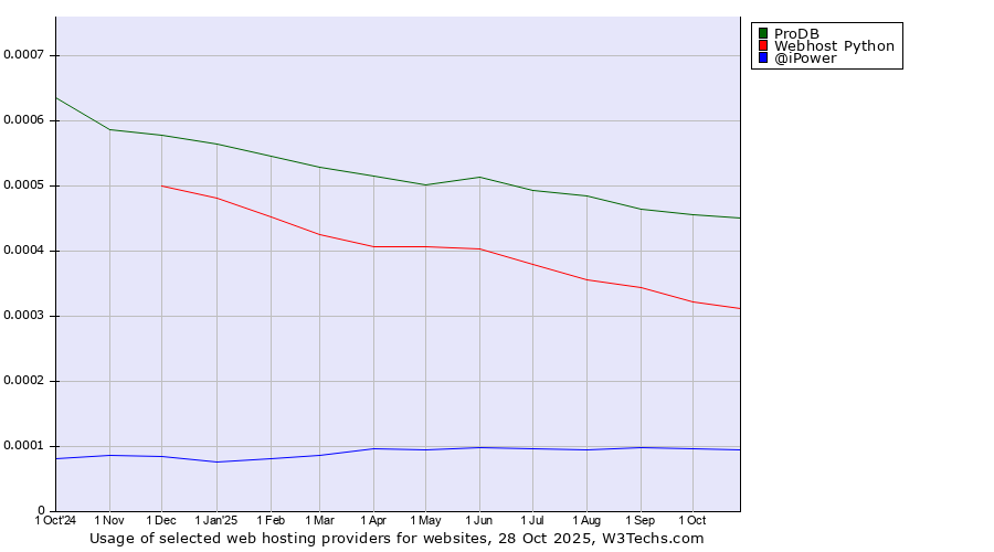 Historical trends in the usage of ProDB vs. Webhost Python vs. @iPower