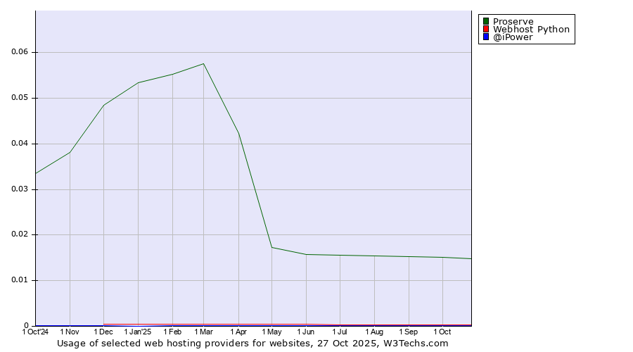 Historical trends in the usage of Proserve vs. Webhost Python vs. @iPower