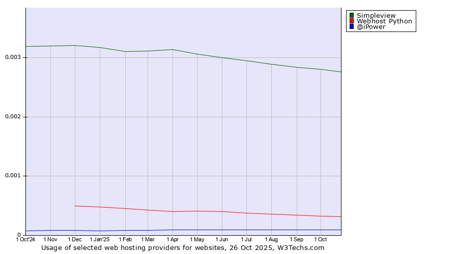Historical trends in the usage of Simpleview vs. Webhost Python vs. @iPower