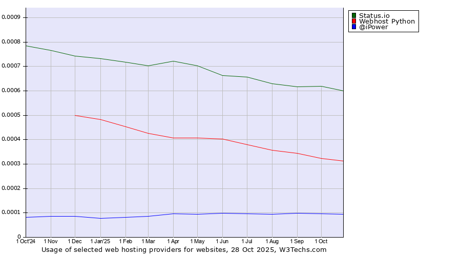 Historical trends in the usage of Status.io vs. Webhost Python vs. @iPower
