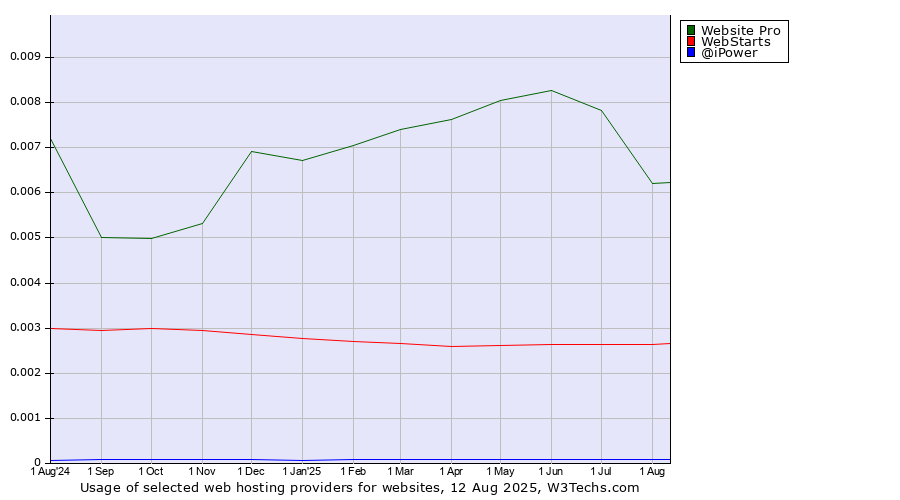 Historical trends in the usage of Website Pro vs. WebStarts vs. @iPower