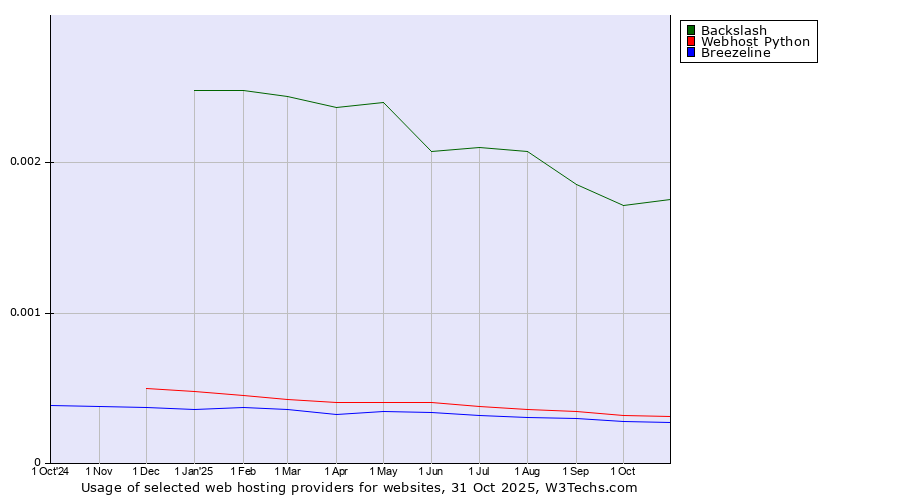 Historical trends in the usage of Backslash vs. Webhost Python vs. Breezeline