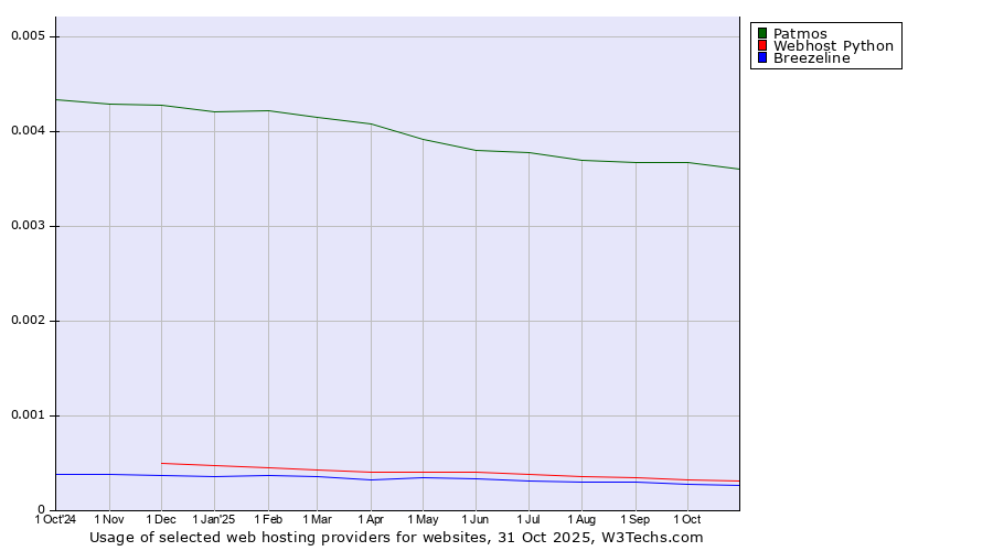 Historical trends in the usage of Patmos vs. Webhost Python vs. Breezeline