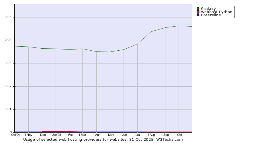 Historical trends in the usage of Scalaxy vs. Webhost Python vs. Breezeline