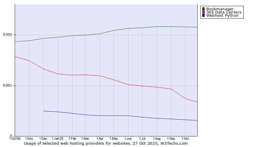 Historical trends in the usage of Bookmanager vs. 365 Data Centers vs. Webhost Python