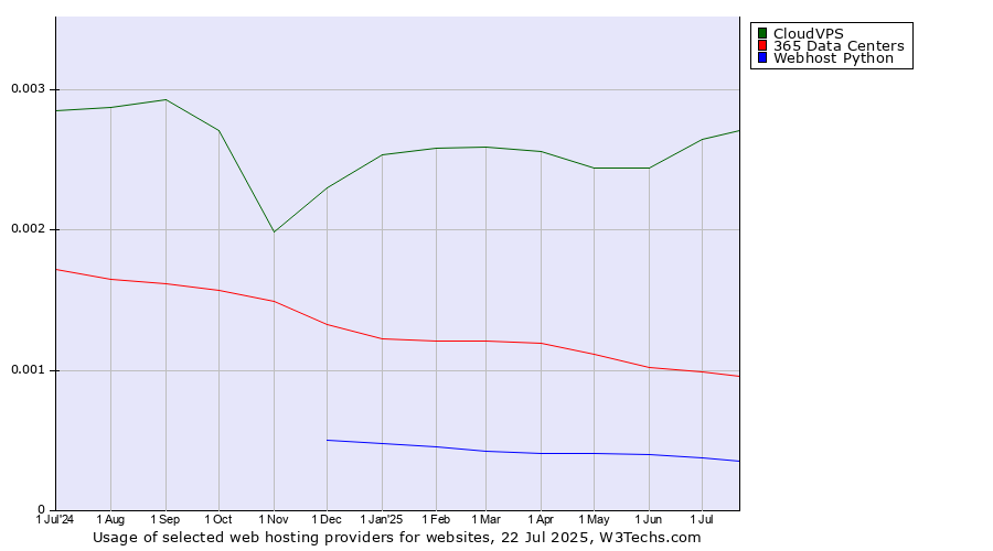 Historical trends in the usage of CloudVPS vs. 365 Data Centers vs. Webhost Python