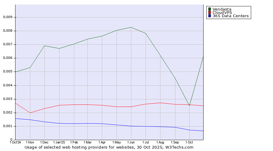 Historical trends in the usage of Vendasta vs. CloudVPS vs. 365 Data Centers