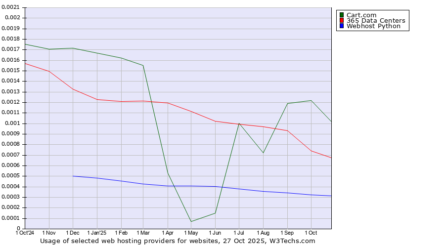 Historical trends in the usage of Cart.com vs. 365 Data Centers vs. Webhost Python