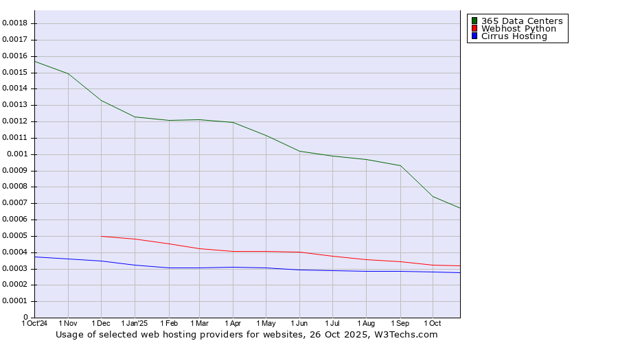 Historical trends in the usage of 365 Data Centers vs. Webhost Python vs. Cirrus Hosting