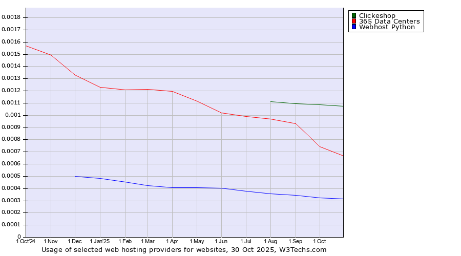 Historical trends in the usage of Clickeshop vs. 365 Data Centers vs. Webhost Python