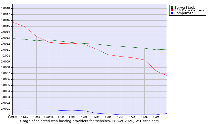 Historical trends in the usage of ServerStack vs. 365 Data Centers vs. Compubyte
