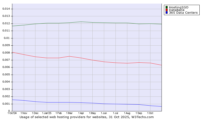 Historical trends in the usage of Hosting2GO vs. DataBank vs. 365 Data Centers
