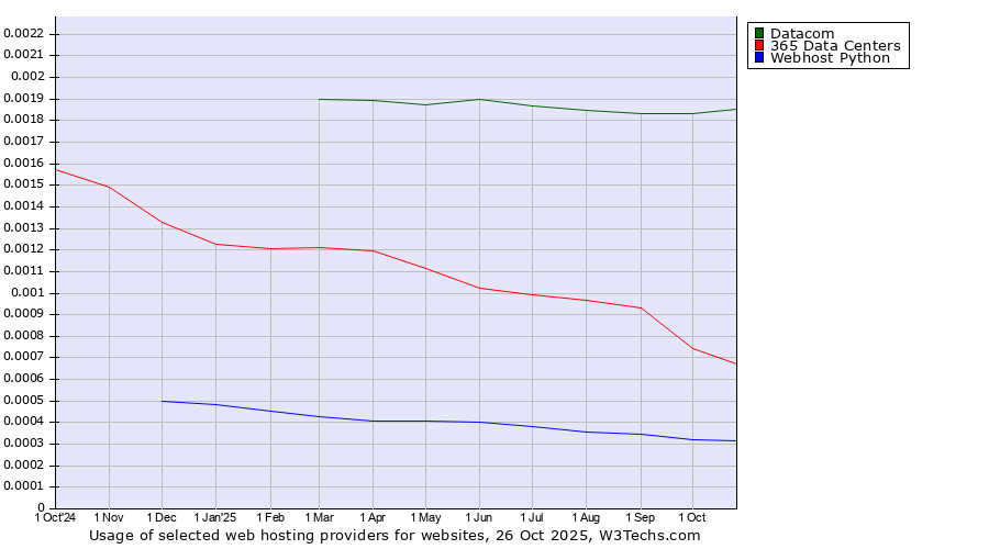 Historical trends in the usage of Datacom vs. 365 Data Centers vs. Webhost Python