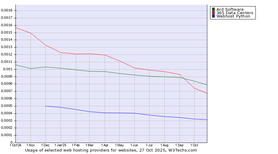 Historical trends in the usage of Ard Software vs. 365 Data Centers vs. Webhost Python
