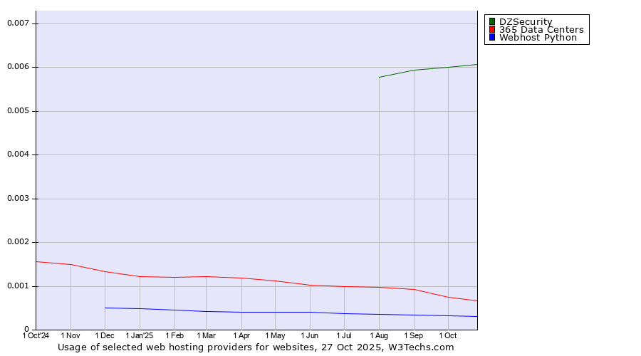 Historical trends in the usage of DZSecurity vs. 365 Data Centers vs. Webhost Python