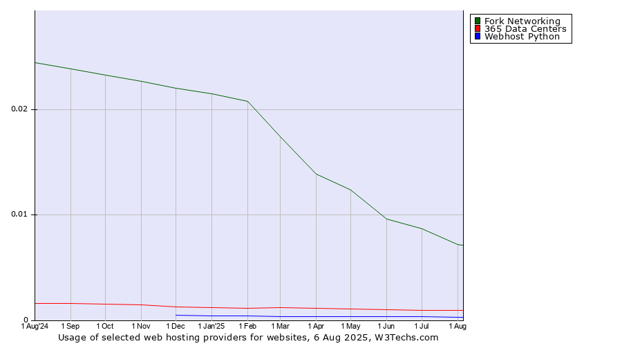 Historical trends in the usage of Fork Networking vs. 365 Data Centers vs. Webhost Python