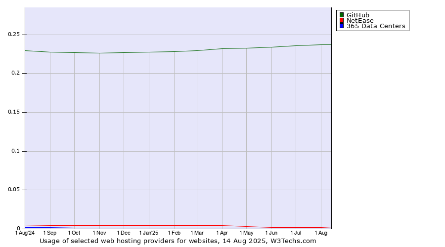 Historical trends in the usage of GitHub vs. NetEase vs. 365 Data Centers