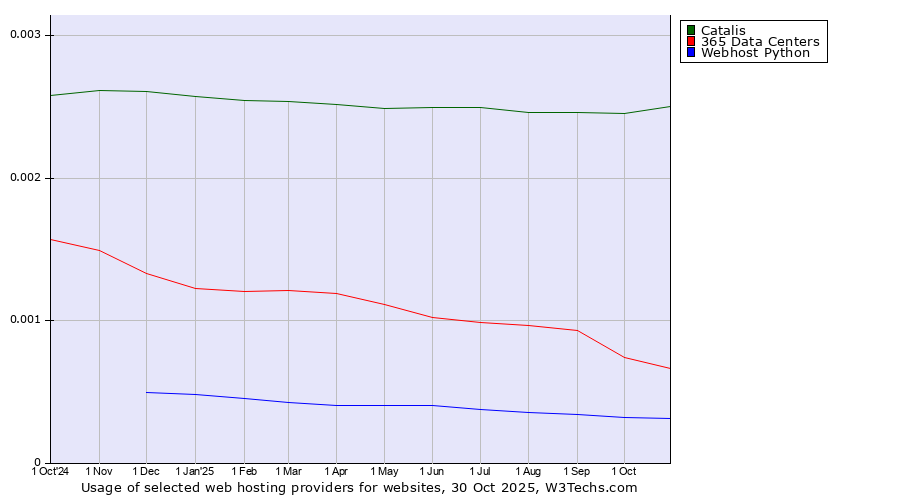 Historical trends in the usage of Catalis vs. 365 Data Centers vs. Webhost Python