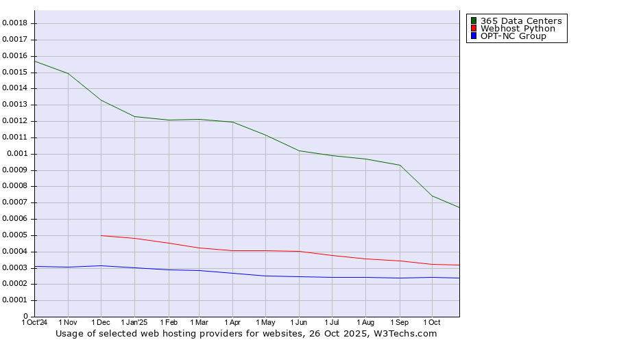 Historical trends in the usage of 365 Data Centers vs. Webhost Python vs. OPT-NC Group