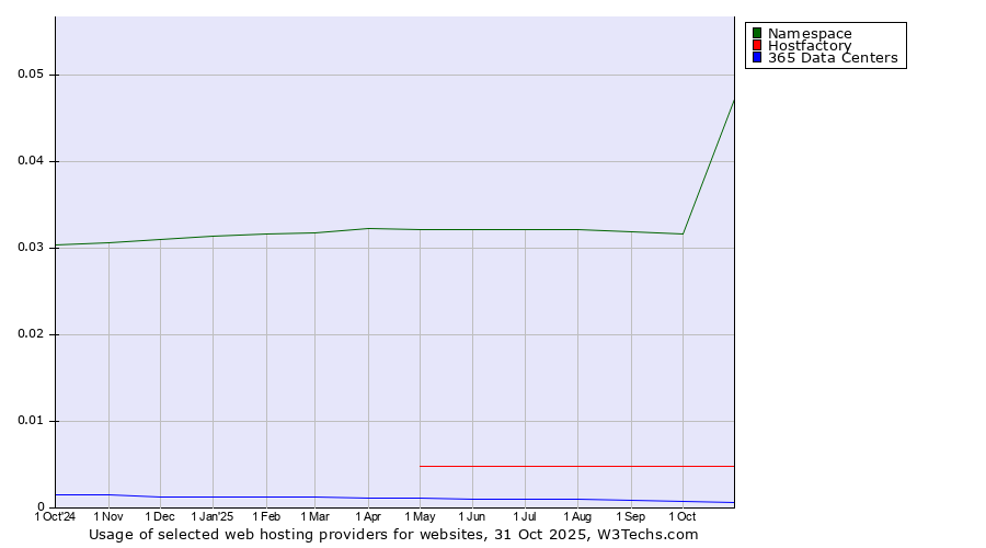Historical trends in the usage of Namespace vs. Hostfactory vs. 365 Data Centers