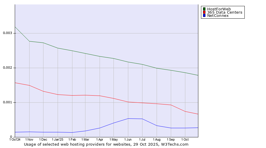 Historical trends in the usage of HostForWeb vs. 365 Data Centers vs. NetConnex