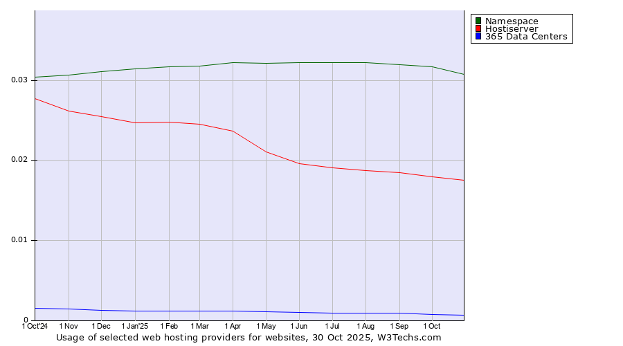 Historical trends in the usage of Namespace vs. Hostiserver vs. 365 Data Centers