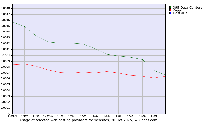 Historical trends in the usage of 365 Data Centers vs. Ziggo vs. HostMDs