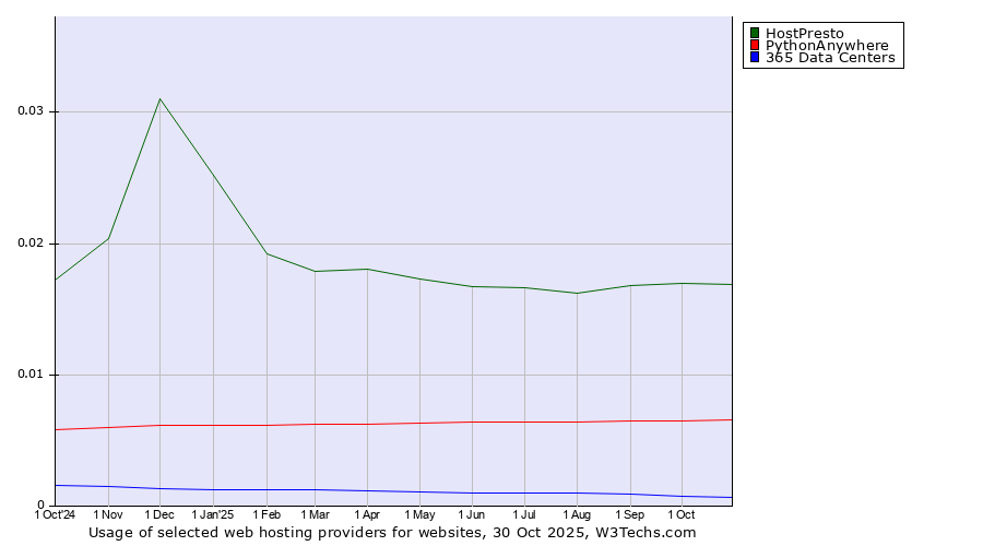 Historical trends in the usage of HostPresto vs. PythonAnywhere vs. 365 Data Centers