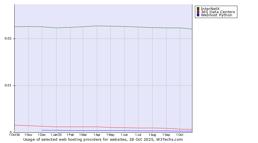 Historical trends in the usage of InterNetX vs. 365 Data Centers vs. Webhost Python
