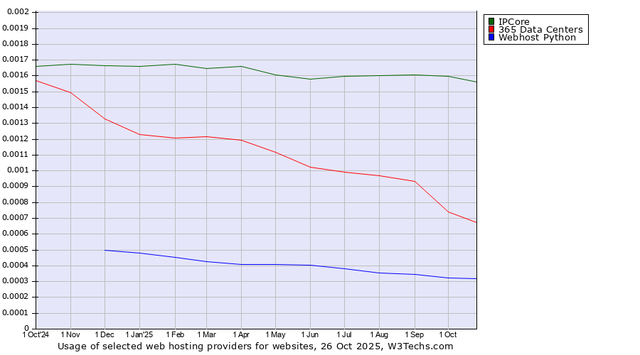 Historical trends in the usage of IPCore vs. 365 Data Centers vs. Webhost Python