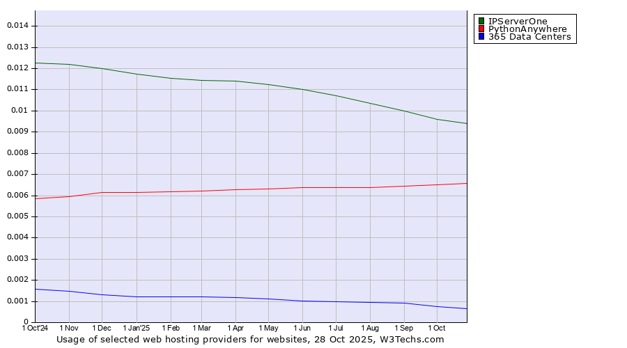 Historical trends in the usage of IPServerOne vs. PythonAnywhere vs. 365 Data Centers