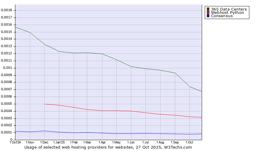 Historical trends in the usage of 365 Data Centers vs. Webhost Python vs. Consensus