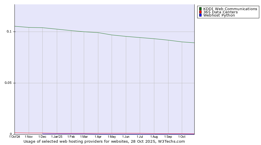 Historical trends in the usage of KDDI Web Communications vs. 365 Data Centers vs. Webhost Python
