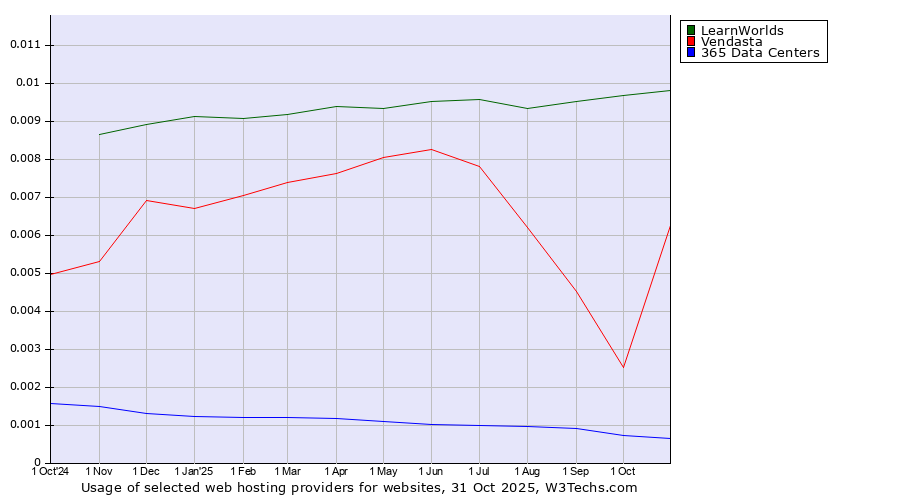 Historical trends in the usage of LearnWorlds vs. Vendasta vs. 365 Data Centers
