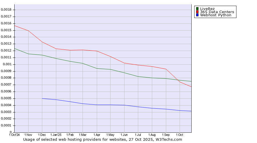 Historical trends in the usage of LiveRez vs. 365 Data Centers vs. Webhost Python
