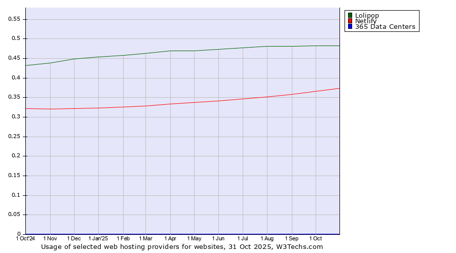 Historical trends in the usage of Lolipop vs. Netlify vs. 365 Data Centers