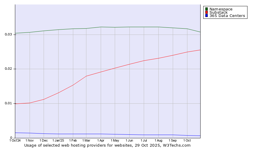 Historical trends in the usage of Namespace vs. Substack vs. 365 Data Centers